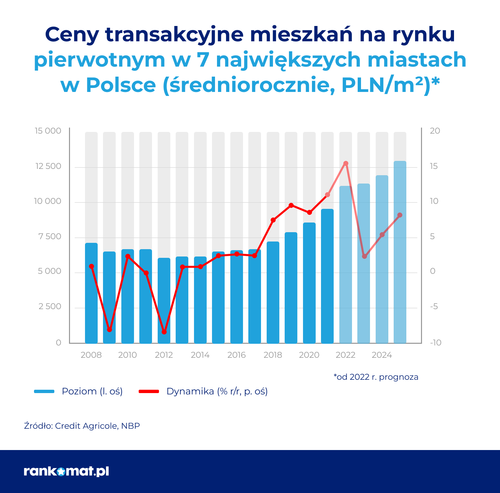 Wyraźny wzrost cen mieszkań możliwy już od II połowy 2023 roku